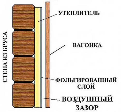 Как утеплить стены в бане
