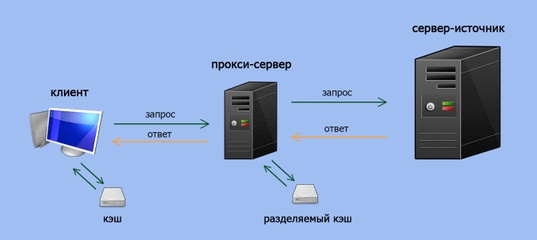 Преимущества прокси