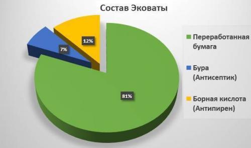 Эковата. Что такое эковата?