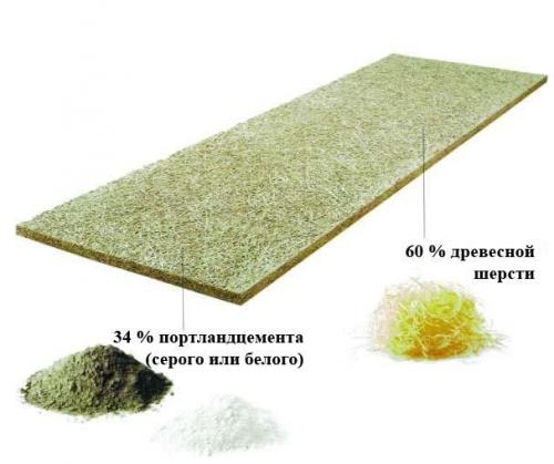 Что такое фибролита. Фибролитовые панели