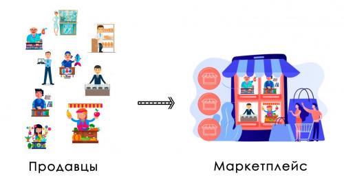 Схемы работы на маркетплейсах. Что такое маркетплейс