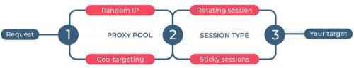 Top 10 proxy Server services and Providers for Web Scraping in 2023. IPRoyal — 4G mobile proxy features 04 Top 10 proxy Server services and Providers for Web Scraping in 2023. IPRoyal — 4G mobile proxy features 04