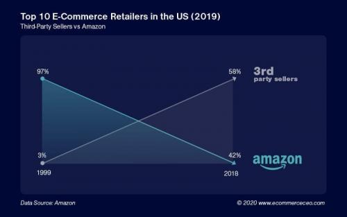 Top items to sell on Amazon. Is it Profitable to Sell on Amazon?