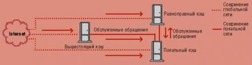 В чем разница между проксированием и кэшированием. КЭШИРОВАНИЕ В ЛУЧШЕМ ВИДЕ