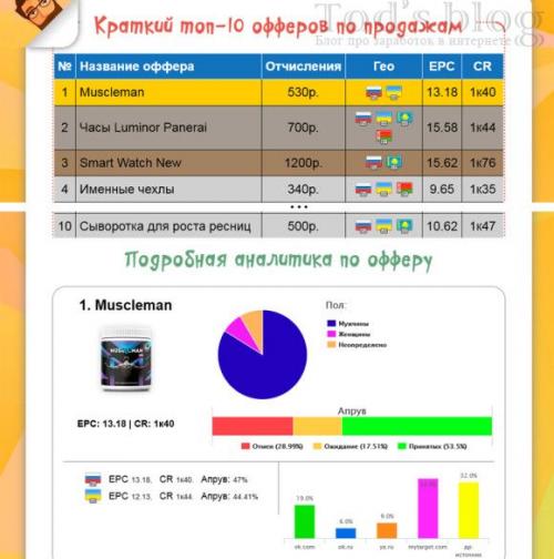 М1 шоп, как работать. Работа с товарной сетью M1-shop.ru
