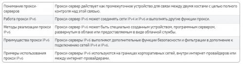Как часто обновляются списки прокси IPv4 и почему это важно. Что такое прокси-сервер IPv6?