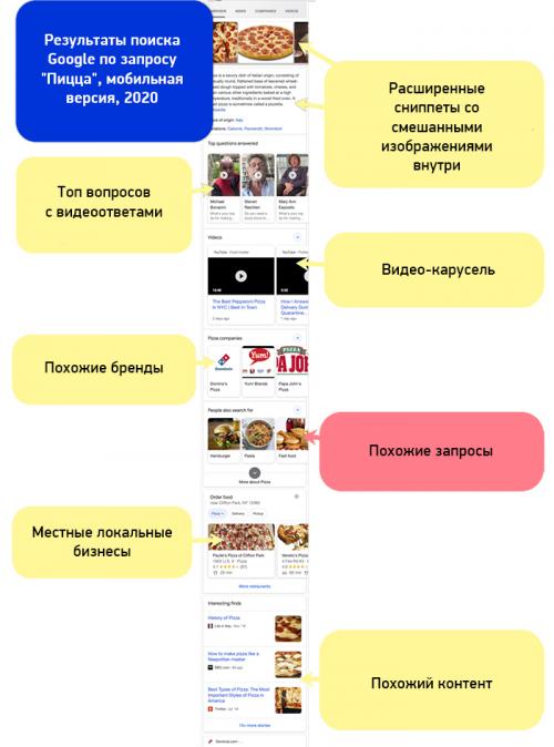 Как использовать SERP API для оптимизации сайта. Что такое on-SERP SEO ?