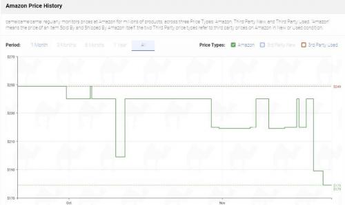 Как сравнить цены на Amazon с учётом доставки в Россию. CamelCamelCamel: трекинг цен Амазона