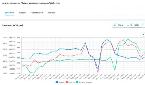 Как выбрать товар для бизнеса. Как выбрать товар для продажи на маркетплейсе