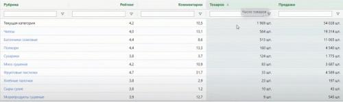 Как выбрать товар для продажи на.. Как найти прибыльный товар для Wildberries