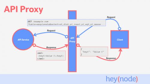 Что такое прокси API. Что такое API?