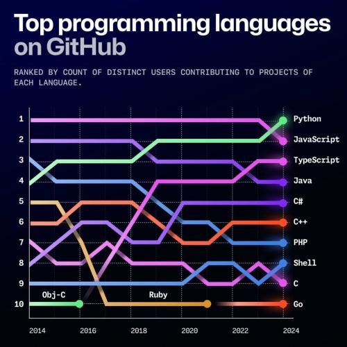 Какие новые библиотеки Python для веб-скрапинга могут появиться в 2025 году. Какие у Python перспективы и почему его вообще стоит осваивать