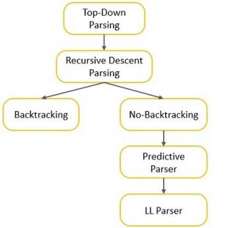 Top-Down Parser in ai. Types of Top-Down Parser