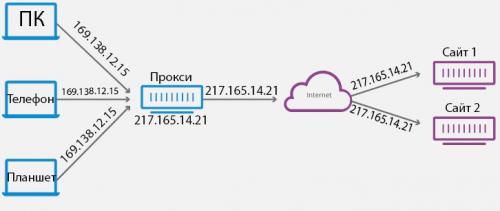 Сменить прокси. Настройка прокси в браузерах