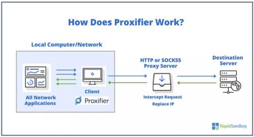 Что такое Proxifie. 0. b. Как работает Proxifier?