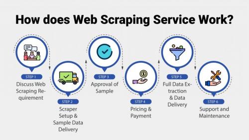 Paid Web Scraping. How does Web Scraping Service Work?