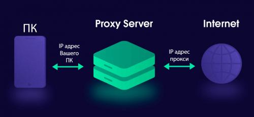 Прокси это простыми словами. Что такое прокси простыми словами