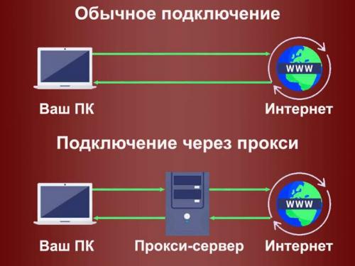Для чего используют мобильные прокси. Что такое мобильные прокси и как работает