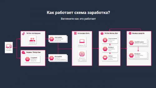 Какие преимущества имеют эти боты для автоматизации TikTok. TikTok Money Bot — Автоматический бот для заработка на ТикТок аккаунтах!