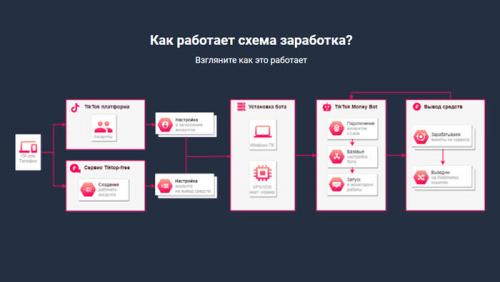 Что такое боты для TikTok. TikTok Money Bot — Автоматический бот для заработка на ТикТок аккаунтах!
