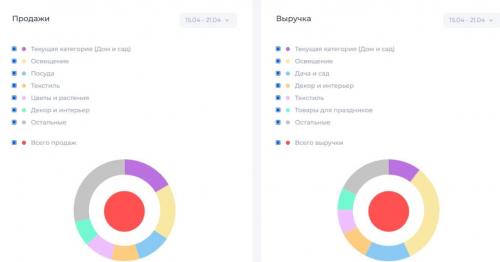 Что продавать на Озон в 2023. Что выгоднее продавать на Озон