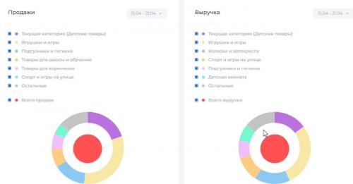 Что продавать на Озон в 2023. Что выгоднее продавать на Озон