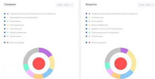 Что продавать на Озон в 2023. Что выгоднее продавать на Озон