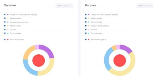 Что продавать на Озон в 2023. Что выгоднее продавать на Озон