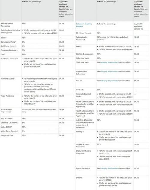 Обязательные комиссии для Amazon-предпринимателей. Сколько стоят реферальные сборы Amazon?