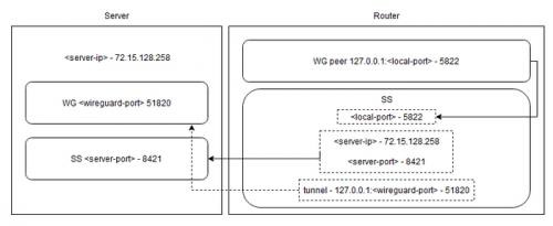 Как избежать блокировки Shadowsocks+V2ray сервера. Как завернуть трафик Wireguard через shadowsocks на роутере