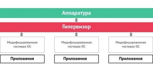 Программная виртуализация. Какими бывают типы виртуализации