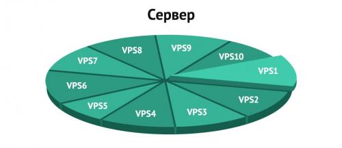 Vds/vps сервер. Что такое виртуальный сервер