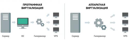 Как использовать VPS сервер. Что такое виртуальный сервер