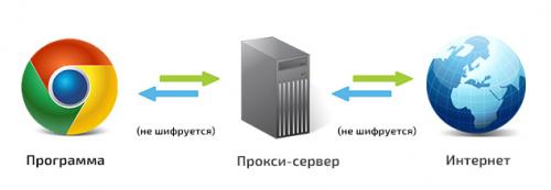 Похоже устройство подключено к прокси-серверу или VPN. Прокси скрывает ваш IP-адрес