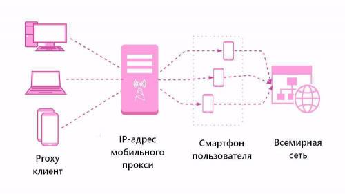 Что такое мобильные прокси-серверы 4g