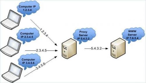 Why would someone need to use a proxy for YouTube. Просмотр YouTube без ограничений: Прокси или VPN?