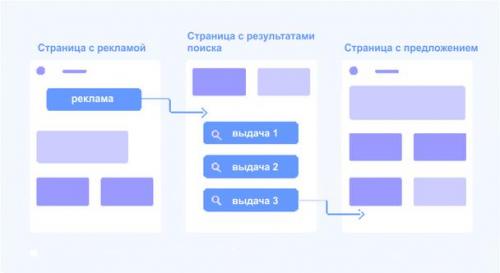 Что такое арбитраж трафика и как он работает. Как работает арбитраж трафика?