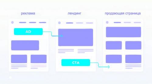 Что такое арбитраж трафика и как он работает. Как работает арбитраж трафика?