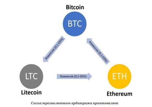 Какие риски связаны с переходом от арбитража к криптовалютным инвестициям. Как заработать на арбитраже криптовалюты в 2025 —, как это работает и обучение