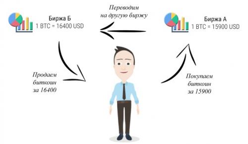 Что такое арбитраж криптовалюты и как он будет развиваться к 2025 году. Как заработать на арбитраже криптовалюты в 2025 —, как это работает и обучение