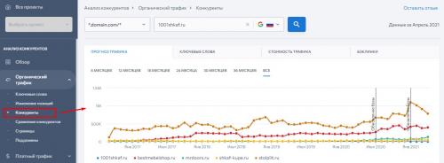 Какие инструменты помогают анализировать ключевые метрики конкурентов и выявлять их слабые места. Как определить своих конкурентов?