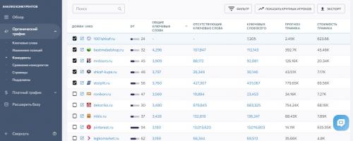 Какие инструменты помогают анализировать ключевые метрики конкурентов и выявлять их слабые места. Как определить своих конкурентов?