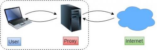 Разница между прокси сервером и VPN. Когда использовать прокси-сервер, а когда VPN?