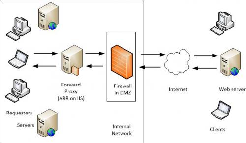 Добавление прокси в любое приложение на IIS +9 01 Добавление прокси в любое приложение на IIS +9 01