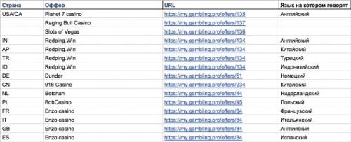 Какие риски существуют при занимании белым арбитражем трафика под бурж и как им можно избежать. Пошаговая инструкция выхода на бурж рынок +, как льют тысячи перводепов в России. Кейсы на 1 млн$ за 2 месяца