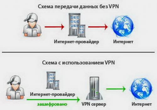 VPN, что это такое для чайников. Что такое VPN на самом деле?