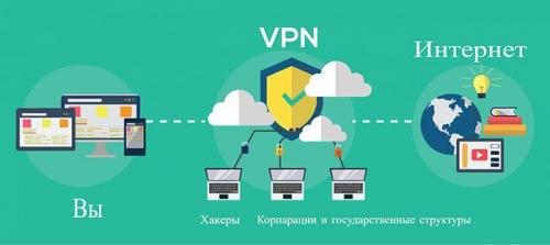 Что такое VPN и для чего он нужен. VPN (ВПН) –, что это такое, зачем нужен и как им пользоваться?