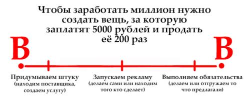 Как я дошел от нулевых продаж до $4,399.. Нестандартное мышление или как просто заработать миллион рублей за месяц