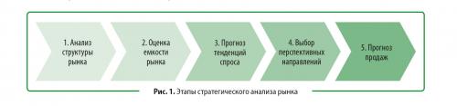 Как определить, какой продукт будет пользоваться спросом в долгосрочной перспективе. Как определить перспективные направления бизнеса: анализ и оценка рынка сбыта