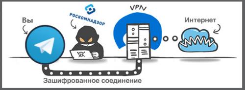 2 способа обойти блокировку Telegram. Что такое «VPN» и что такое «Proxy»?